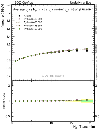 Plot of avgpt-vs-nch-trnsMin in 13000 GeV pp collisions