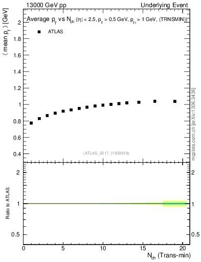 Plot of avgpt-vs-nch-trnsMin in 13000 GeV pp collisions