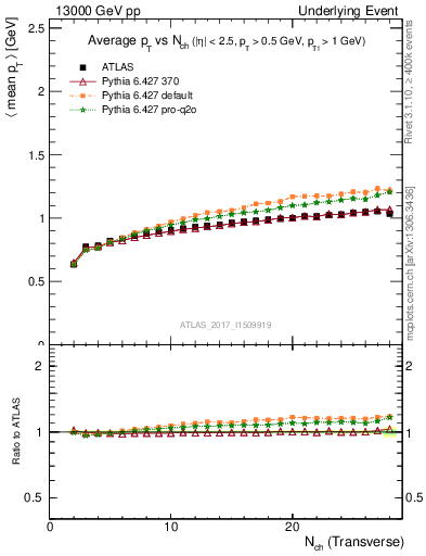 Plot of avgpt-vs-nch-trnsMin in 13000 GeV pp collisions