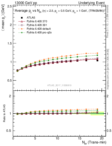 Plot of avgpt-vs-nch-trnsMin in 13000 GeV pp collisions