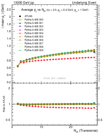 Plot of avgpt-vs-nch-trnsMin in 13000 GeV pp collisions