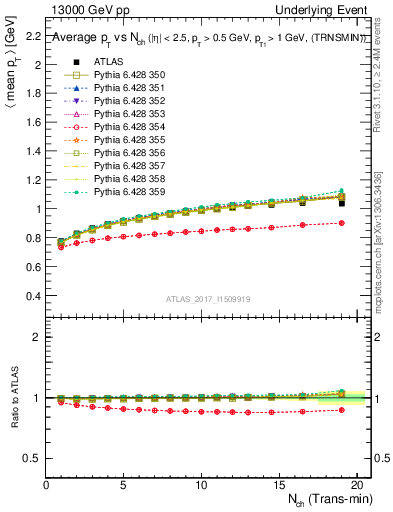 Plot of avgpt-vs-nch-trnsMin in 13000 GeV pp collisions