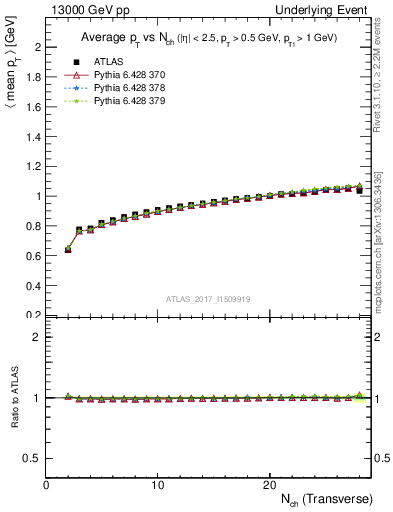 Plot of avgpt-vs-nch-trnsMin in 13000 GeV pp collisions