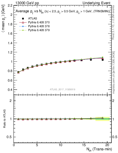 Plot of avgpt-vs-nch-trnsMin in 13000 GeV pp collisions