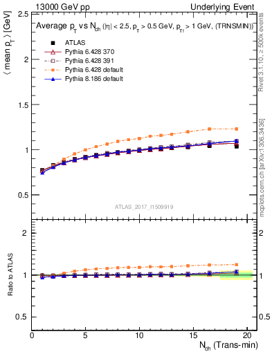 Plot of avgpt-vs-nch-trnsMin in 13000 GeV pp collisions