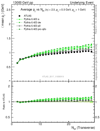 Plot of avgpt-vs-nch-trnsMin in 13000 GeV pp collisions