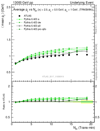 Plot of avgpt-vs-nch-trnsMin in 13000 GeV pp collisions