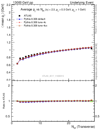 Plot of avgpt-vs-nch-trnsMin in 13000 GeV pp collisions