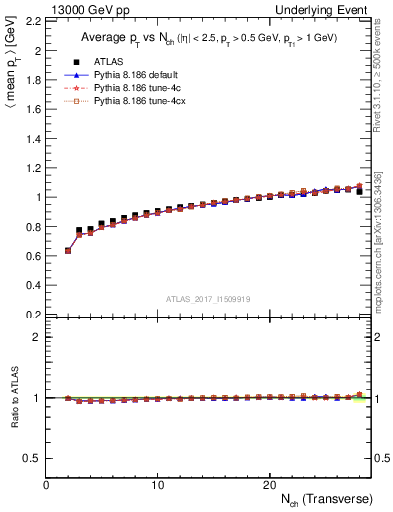 Plot of avgpt-vs-nch-trnsMin in 13000 GeV pp collisions