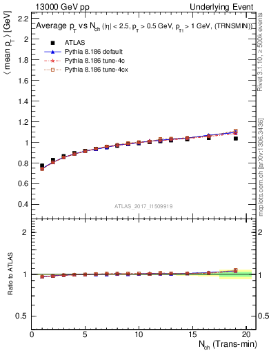 Plot of avgpt-vs-nch-trnsMin in 13000 GeV pp collisions