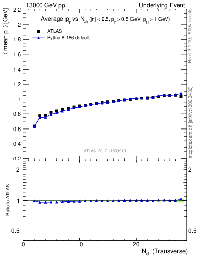 Plot of avgpt-vs-nch-trnsMin in 13000 GeV pp collisions