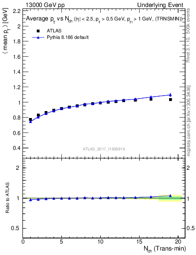 Plot of avgpt-vs-nch-trnsMin in 13000 GeV pp collisions