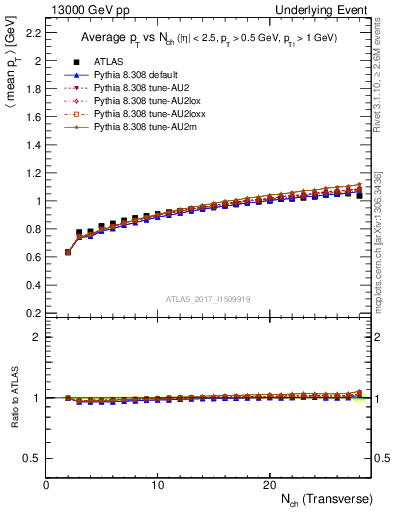 Plot of avgpt-vs-nch-trnsMin in 13000 GeV pp collisions