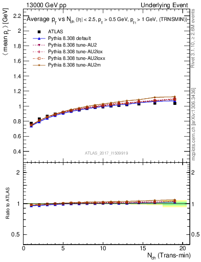 Plot of avgpt-vs-nch-trnsMin in 13000 GeV pp collisions