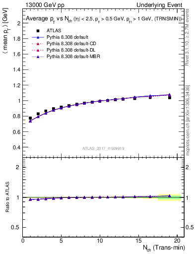 Plot of avgpt-vs-nch-trnsMin in 13000 GeV pp collisions