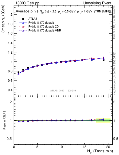 Plot of avgpt-vs-nch-trnsMin in 13000 GeV pp collisions