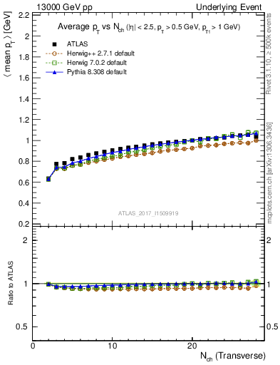 Plot of avgpt-vs-nch-trnsMin in 13000 GeV pp collisions