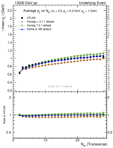 Plot of avgpt-vs-nch-trnsMin in 13000 GeV pp collisions