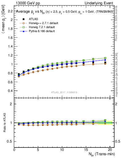 Plot of avgpt-vs-nch-trnsMin in 13000 GeV pp collisions