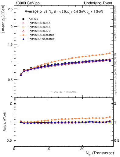 Plot of avgpt-vs-nch-trnsMin in 13000 GeV pp collisions