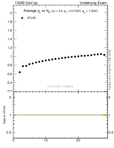 Plot of avgpt-vs-nch-trnsMin in 13000 GeV pp collisions