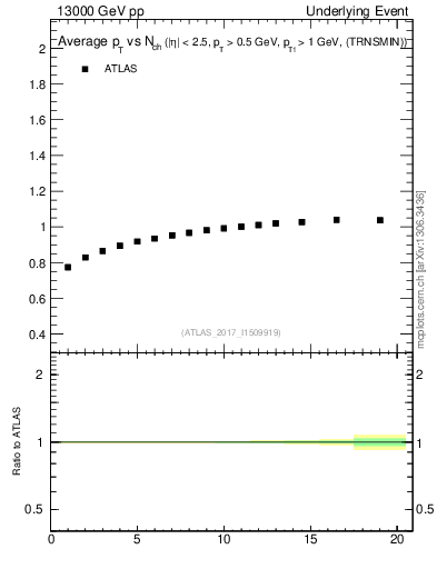 Plot of avgpt-vs-nch-trnsMin in 13000 GeV pp collisions