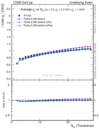 Plot of avgpt-vs-nch-trnsMin in 13000 GeV pp collisions