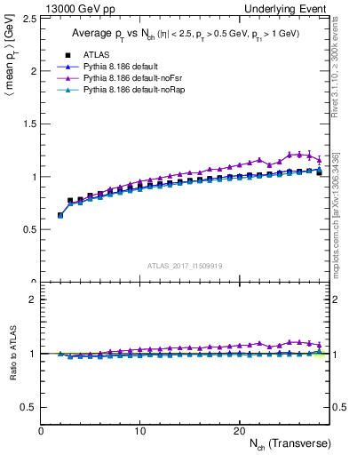 Plot of avgpt-vs-nch-trnsMin in 13000 GeV pp collisions