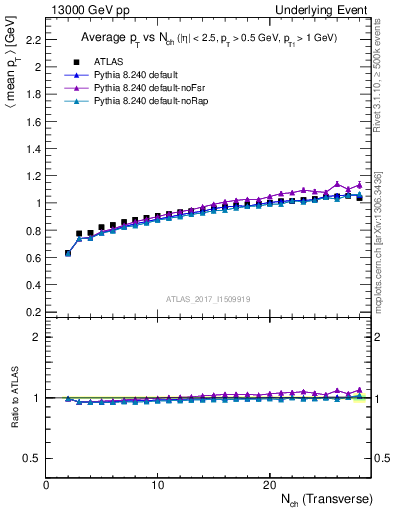 Plot of avgpt-vs-nch-trnsMin in 13000 GeV pp collisions