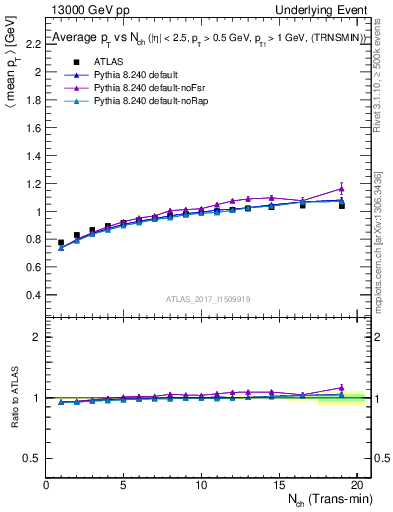 Plot of avgpt-vs-nch-trnsMin in 13000 GeV pp collisions