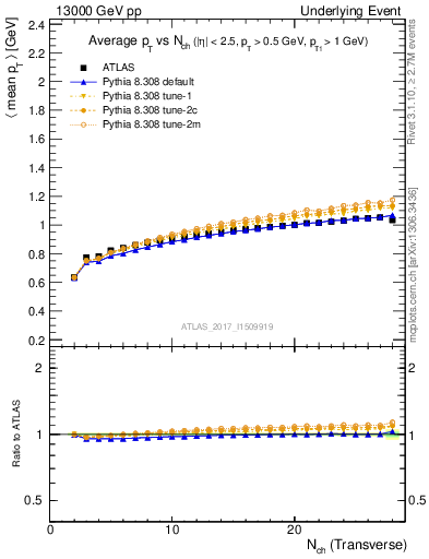 Plot of avgpt-vs-nch-trnsMin in 13000 GeV pp collisions