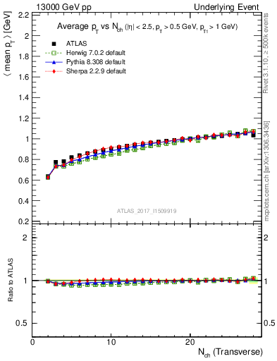 Plot of avgpt-vs-nch-trnsMin in 13000 GeV pp collisions