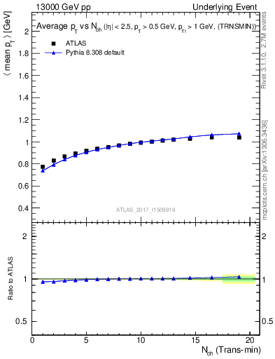 Plot of avgpt-vs-nch-trnsMin in 13000 GeV pp collisions