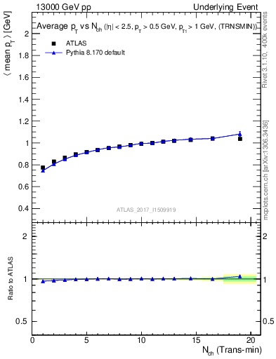 Plot of avgpt-vs-nch-trnsMin in 13000 GeV pp collisions