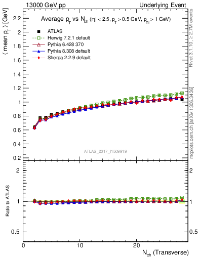 Plot of avgpt-vs-nch-trnsMin in 13000 GeV pp collisions