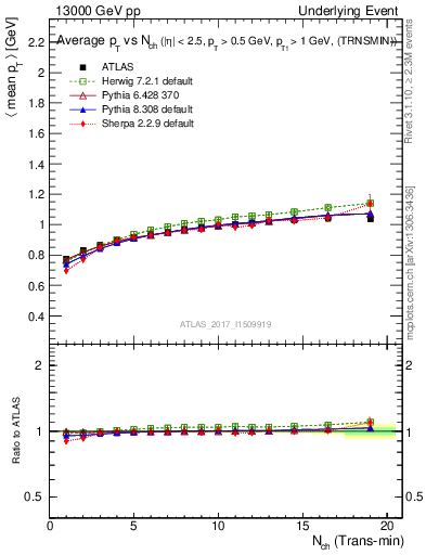 Plot of avgpt-vs-nch-trnsMin in 13000 GeV pp collisions