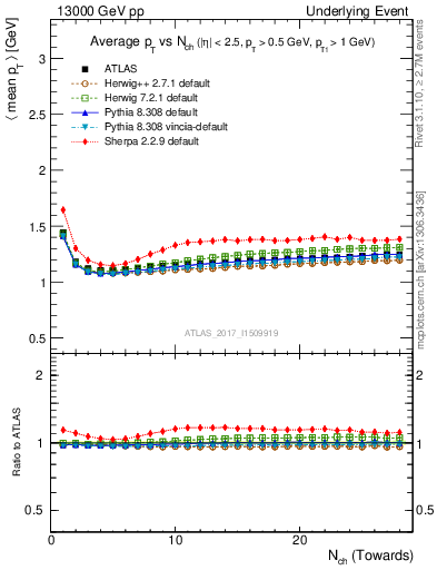 Plot of avgpt-vs-nch-twrd in 13000 GeV pp collisions