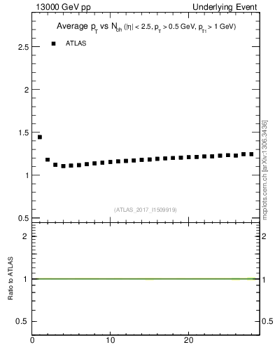 Plot of avgpt-vs-nch-twrd in 13000 GeV pp collisions