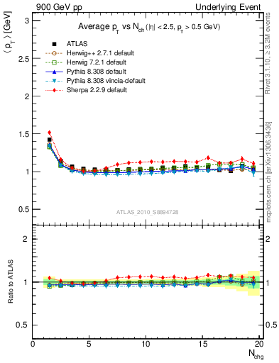 Plot of avgpt-vs-nch-twrd in 900 GeV pp collisions