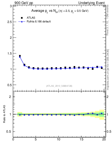 Plot of avgpt-vs-nch-twrd in 900 GeV pp collisions