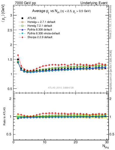 Plot of avgpt-vs-nch-twrd in 7000 GeV pp collisions