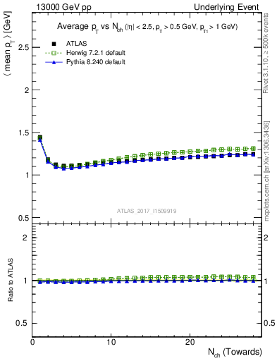 Plot of avgpt-vs-nch-twrd in 13000 GeV pp collisions