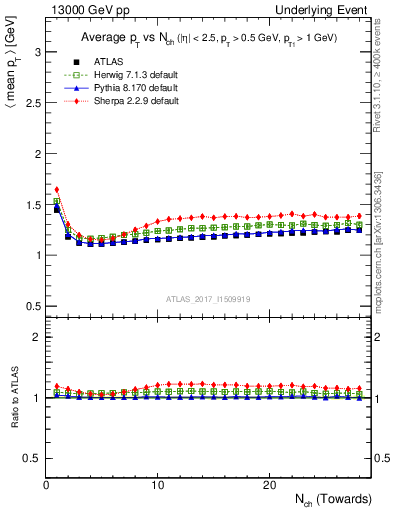 Plot of avgpt-vs-nch-twrd in 13000 GeV pp collisions