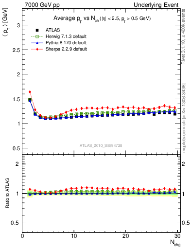 Plot of avgpt-vs-nch-twrd in 7000 GeV pp collisions