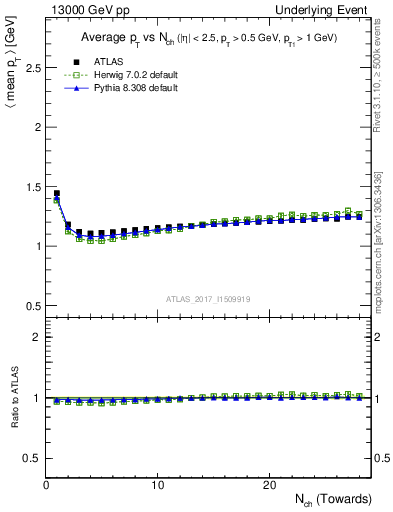 Plot of avgpt-vs-nch-twrd in 13000 GeV pp collisions