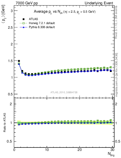 Plot of avgpt-vs-nch-twrd in 7000 GeV pp collisions