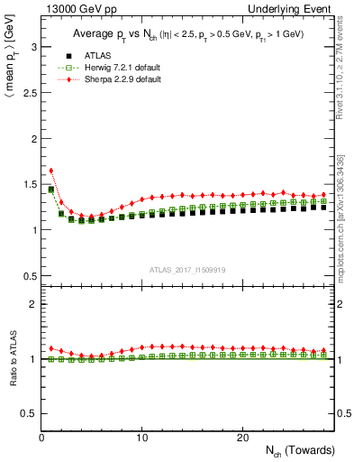 Plot of avgpt-vs-nch-twrd in 13000 GeV pp collisions