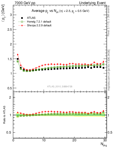 Plot of avgpt-vs-nch-twrd in 7000 GeV pp collisions