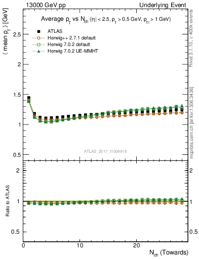 Plot of avgpt-vs-nch-twrd in 13000 GeV pp collisions