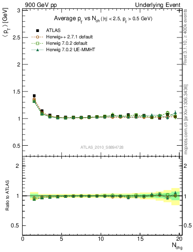 Plot of avgpt-vs-nch-twrd in 900 GeV pp collisions